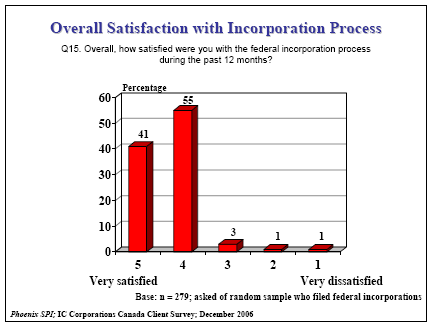 Bar chart of Overall Satisfaction with Incorporation Process