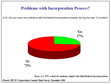 Pie chart of Problems with Incorporation Process?