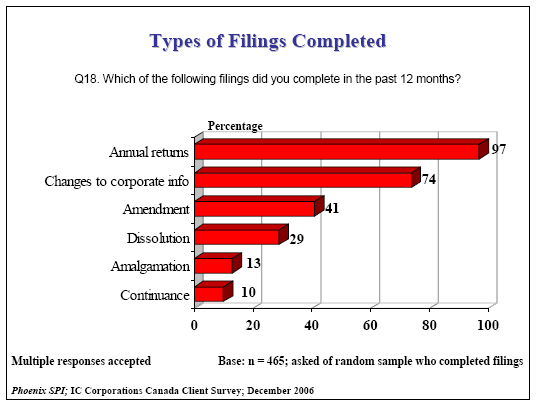 Bar chart of Types of Filings Completed