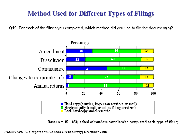 Bar chart of Method Used for Different Types of Filings
