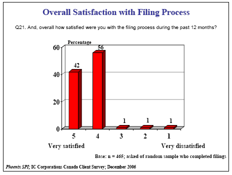 Bar chart of Overall Satisfaction with Filing Process