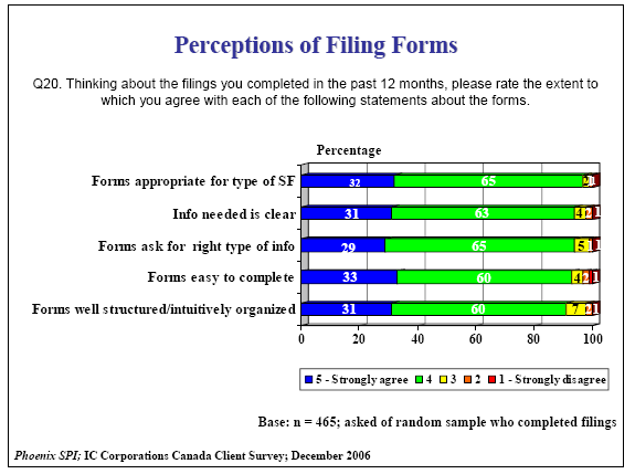 Bar chart of Perceptions of Filing Forms