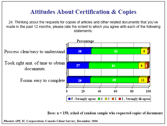 Bar chart of Attitudes About Certification and Copies
