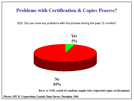 Pie chart of Problems with Certification and Copies Process?