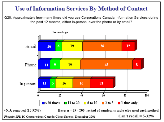 Bar chart of Use of Information Services By Method of Contact