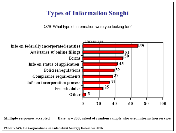 Bar chart of Types of Information Sought