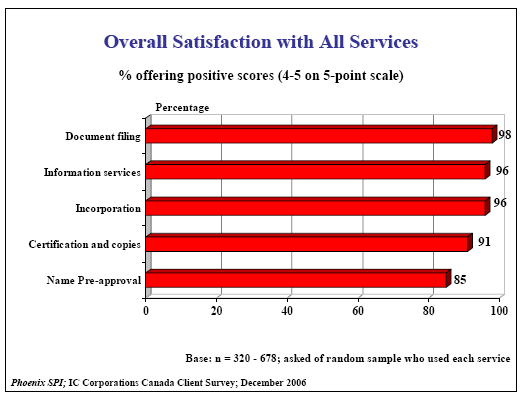 Bar chart of Overall Satisfaction with All Services