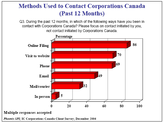 Bar chart of Methods Used to Contact Corporations Canada (Past 12 Months)