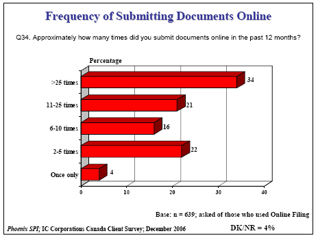 Bar chart of Frequency of Submitting Documents Online