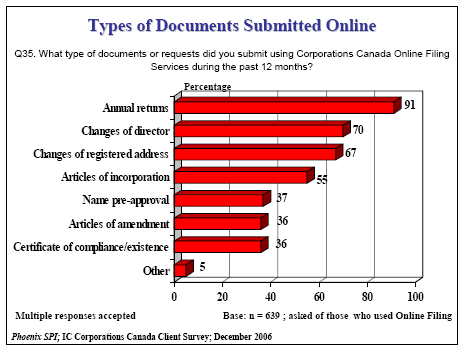 Bar chart of Types of Documents Submitted Online 