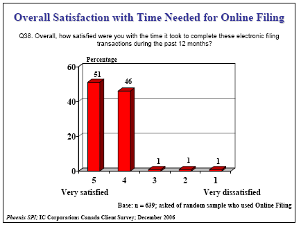 Bar chart of Overall Satisfaction with Time Needed for Online Filing