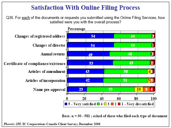 Bar chart of Satisfaction With Online Filing Process