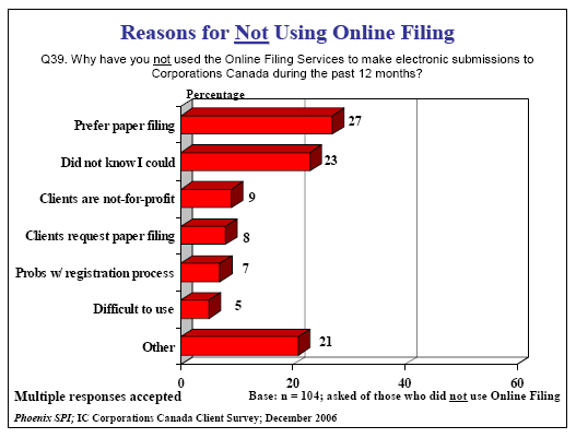 Bar chart of Reasons for Not Using Online Filing