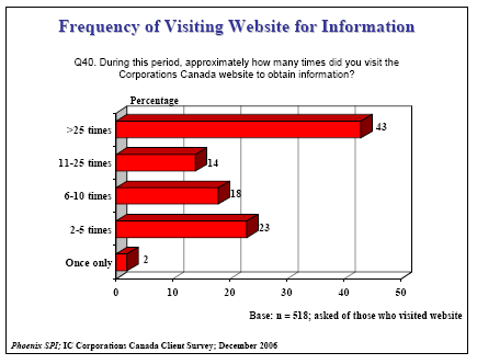 Bar chart of Frequency of Visiting Website for Information