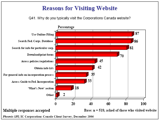 Bar chart of Reasons for Visiting Website