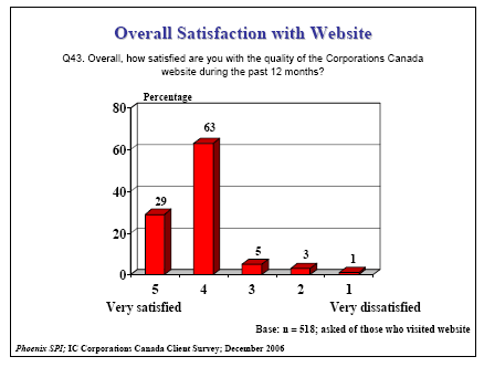 Bar chart of Overall Satisfaction with Website