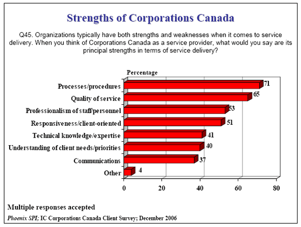 Bar chart of Strengths of Corporations Canada