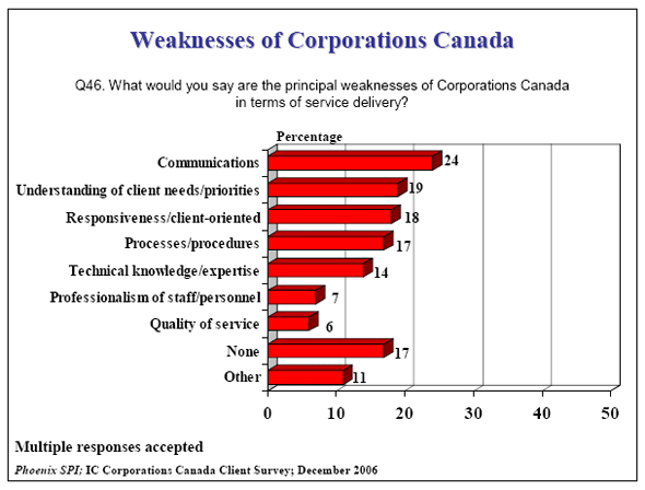 Bar chart of Weaknesses of Corporations Canada