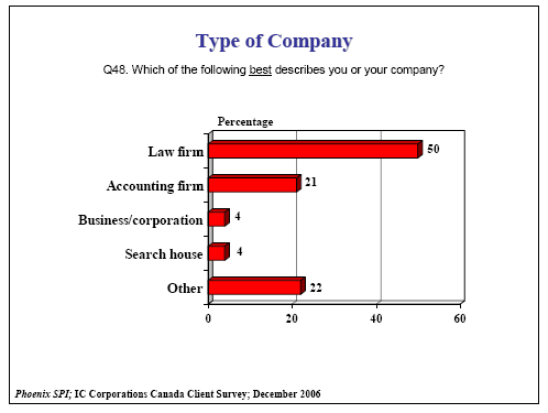 Bar chart of Type of Company