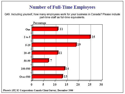 Bar chart of Number of Full-Time Employees