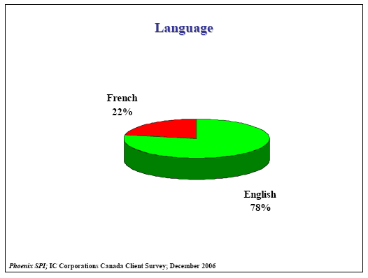 Pie chart of Language