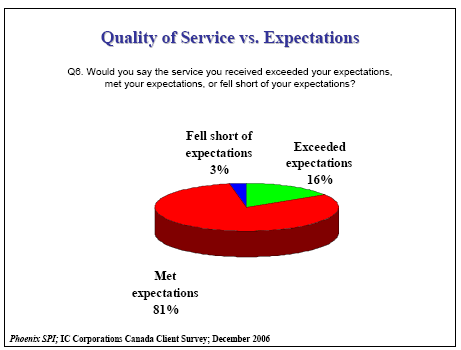 Pie chart of Quality of Service vs. Expectations