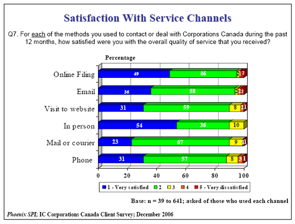 Bar chart of Satisfaction With Service Channels