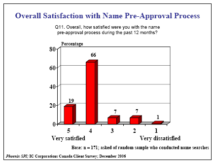 Bar chart of Overall Satisfaction with Name Pre-Approval Process