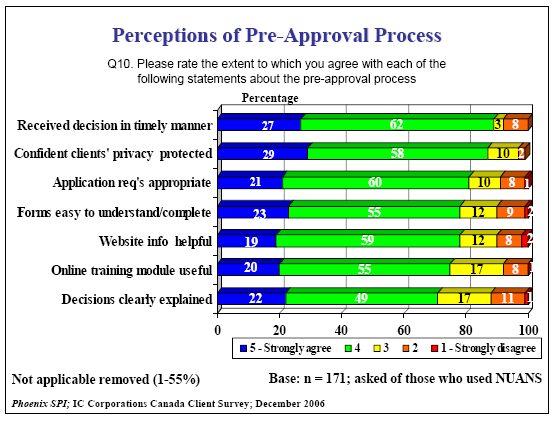 Bar chart of Perceptions of Pre-Approval Process