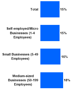 Bar chart of Unaided Awareness by Business Size
