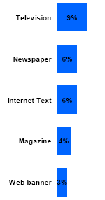 Bar chart of Aided Awareness of Advertising (by Media) — Business Leaders