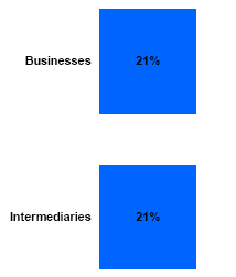 Bar chart of Aided Awareness of Advertising (Aggregate*)