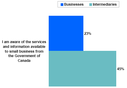Bar chart of Awareness of Services and Information Available to Small Businesses from Government of Canada