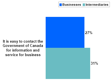 Bar chart of Ease of Contacting Government for Service and Information for Small Businesses