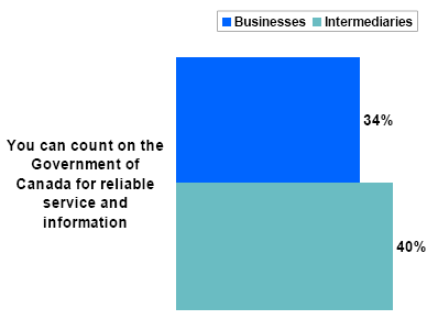 Bar chart of Government Provides Reliable Service and Information
