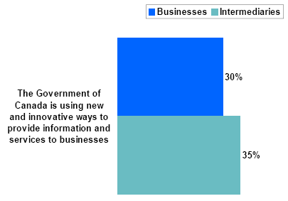 Bar chart of Government is Using New and Innovative Ways to Provide Service and Information