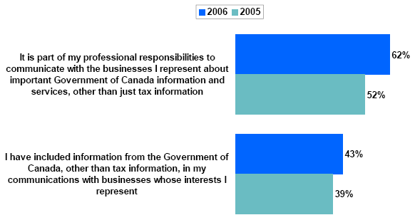 Bar chart of Role of Third Parties in Disseminating Government Information and Service