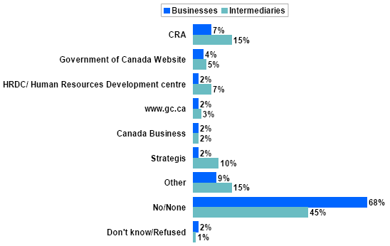 Bar chart of Awareness of Websites Providing Information or Services to Business