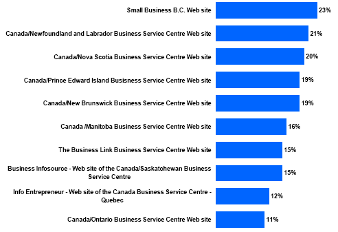 Bar chart of Awareness of Provincial Canada Business Service Centre Websites (Businesses)