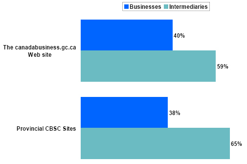 Bar chart of Use of Canadabusiness.gc.ca and Canada Business Service Centre Websites