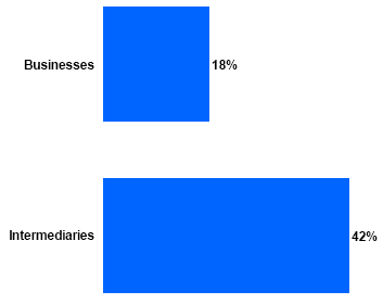 Bar chart of Awareness of Canada Business Service Centres
