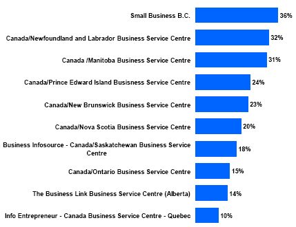 Bar chart of Awareness of Canada Business Service Centres (Business Leaders)