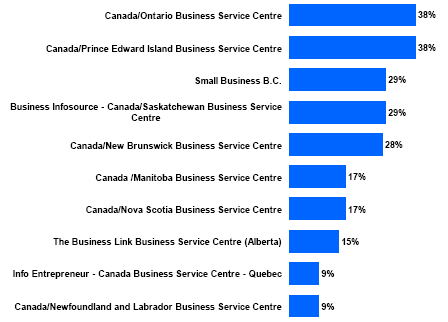 Bar chart of Experience Visiting Canada Business Service Centres (Business Leaders)*