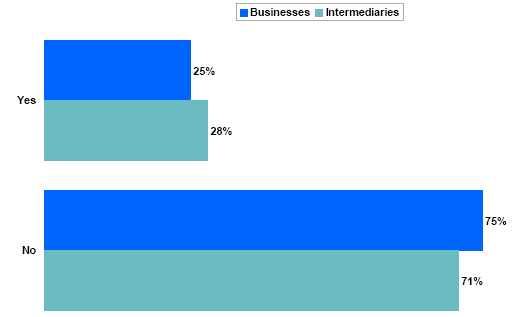 Bar chart of Awareness of Government of Canada's Toll Free Telephone Number for Business Related Information