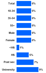 Bar chart of Aided Awareness of Internet Text Ad by Age, Gender and Education