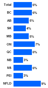 Bar chart of Aided Awareness of Internet Text Ad by Province