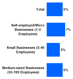 Bar chart of Aided Awareness of Newspaper Ad by Business Size