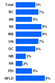 Bar chart of Aided Awareness of Newspaper Ad by Province
