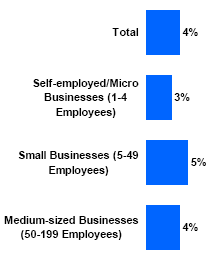 Bar chart of Aided Awareness of Magazine Ad by Business Size
