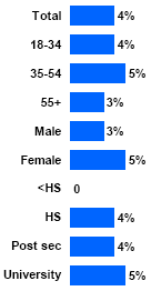 Bar chart of Aided Awareness of Magazine Ad by Age, Gender and Education